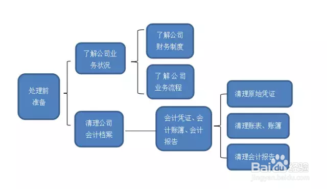 新手会计怎么建账