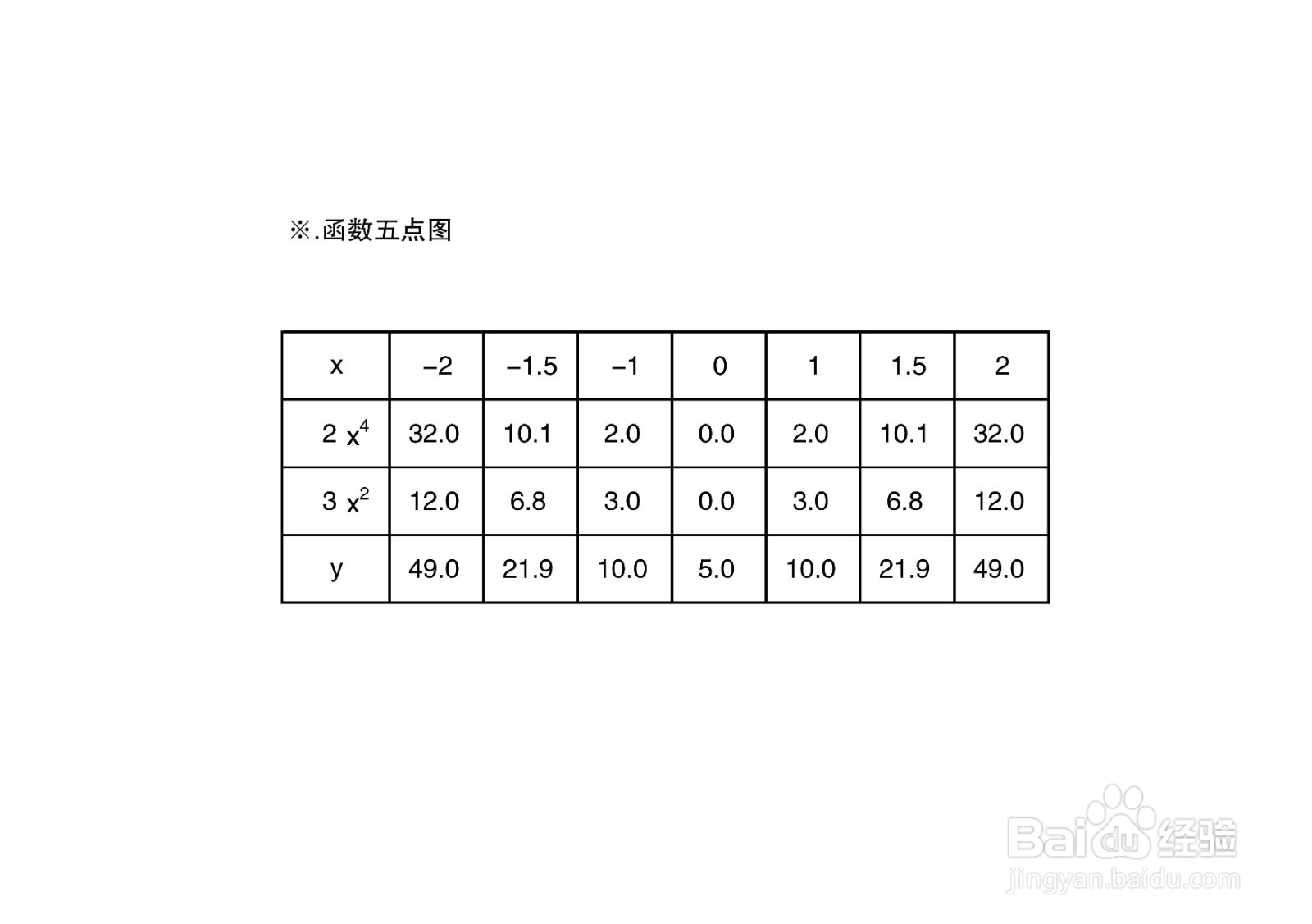 函数y=2x^4+3x^2+5的图像示意图画法