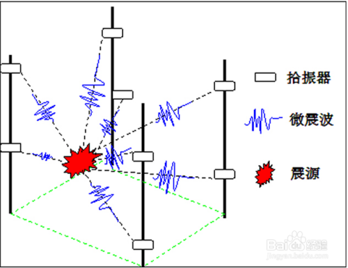 如何进行微震（声发射）监测及预警？