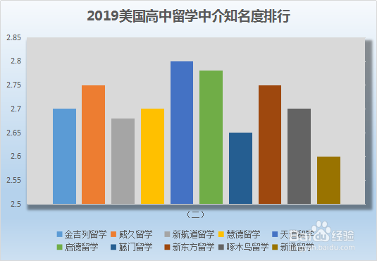 2019美国高中留学中介排名