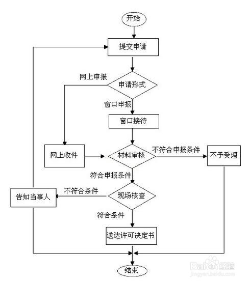 在慈溪设立内资娱乐场所审批的步骤