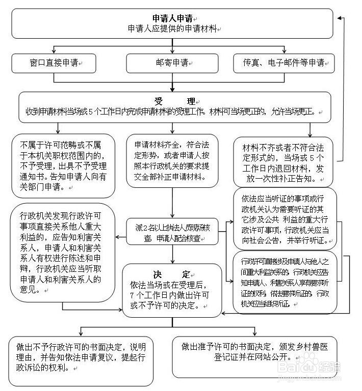 慈溪乡村兽医登记许可办理步骤