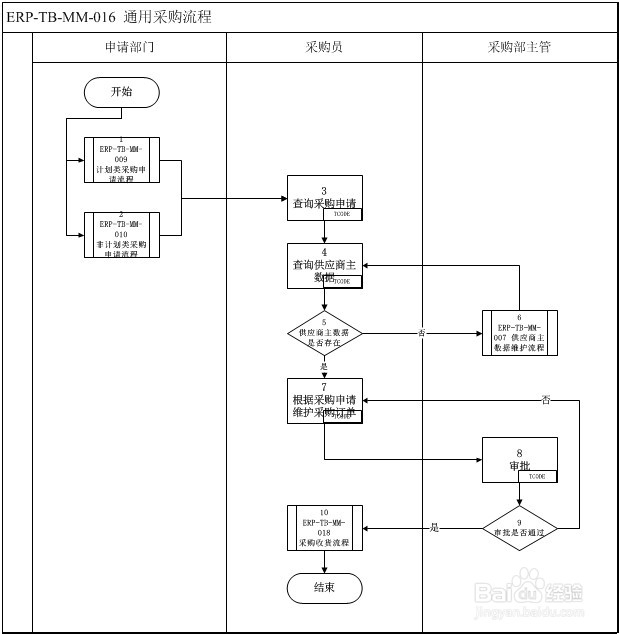 如何使用visio2010制作跨职能流程图