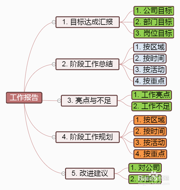 漂亮创意思维导图模板分享