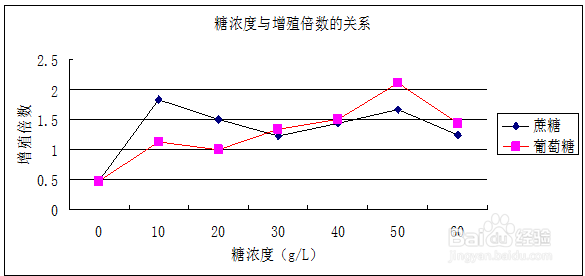 excel中如何绘制折线图及修改折线图格式的方法