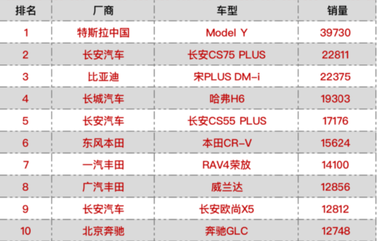汽车销量排行榜2022年3月