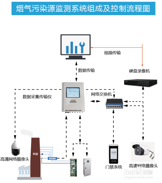 详解污染源自动监控系统及动态管控数采仪的应用