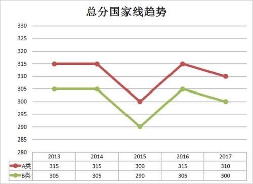 考研 A类地区是不是不分学校 分数线都是一样的