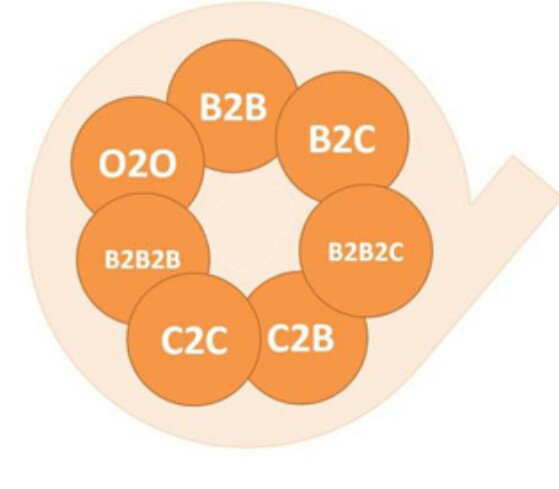 分别用网站举例B2B.B2C.C2C的平台