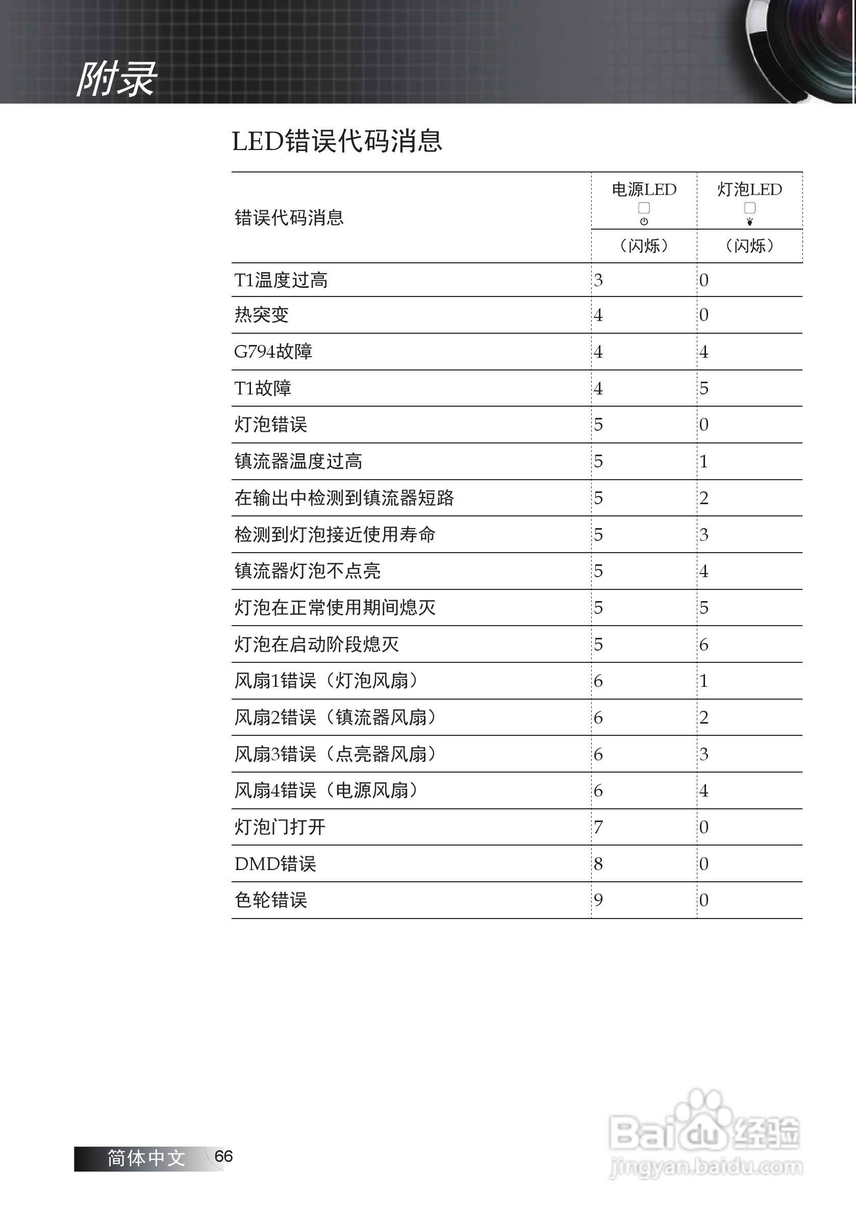 奥图码EW775投影机使用说明书:[7]