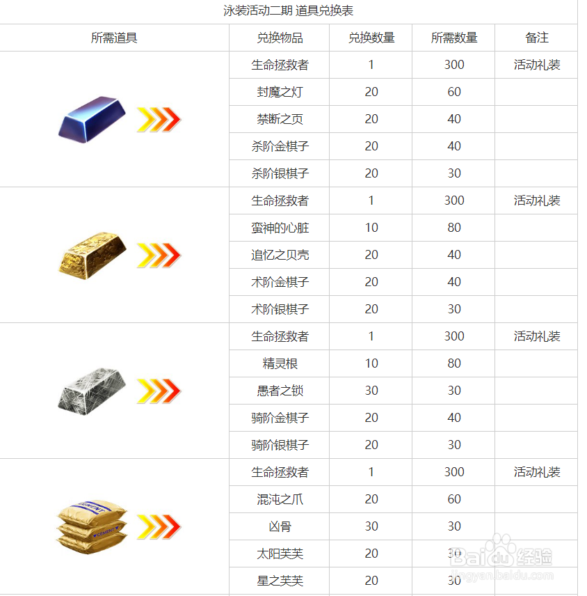 fgo 泳装二期攻略