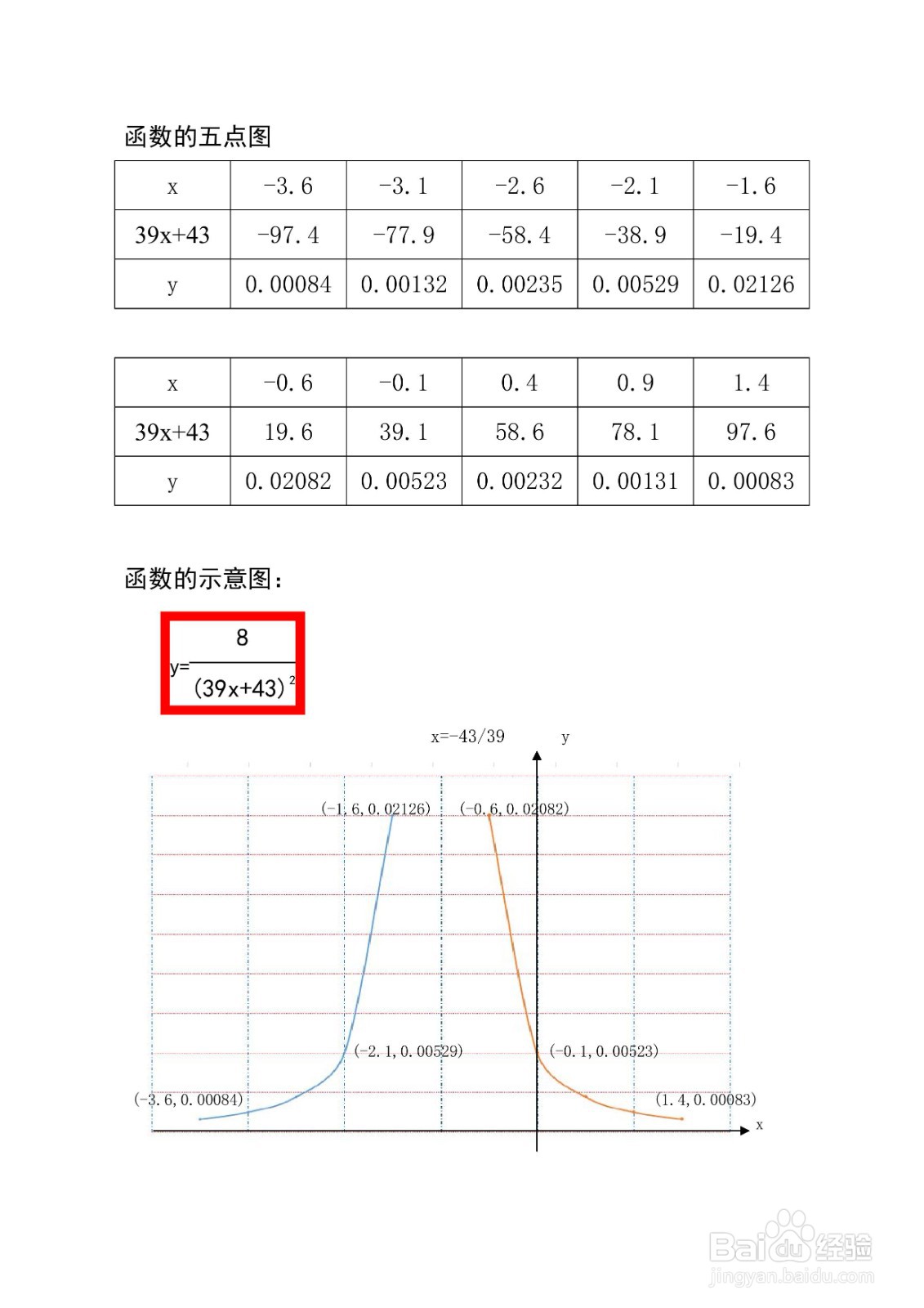 怎么画函数y(39x+43)²=8的图像示意图?