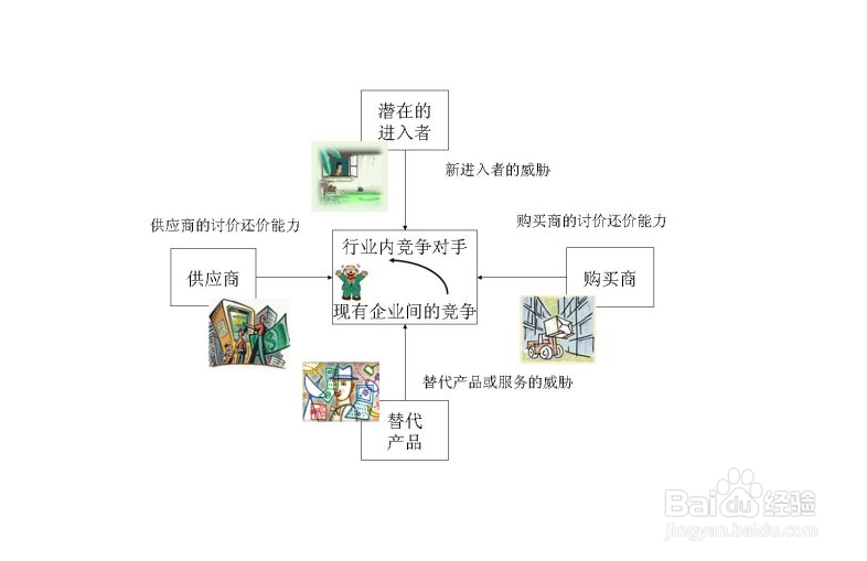 怎么运用波特的五力分析去分析一个行业