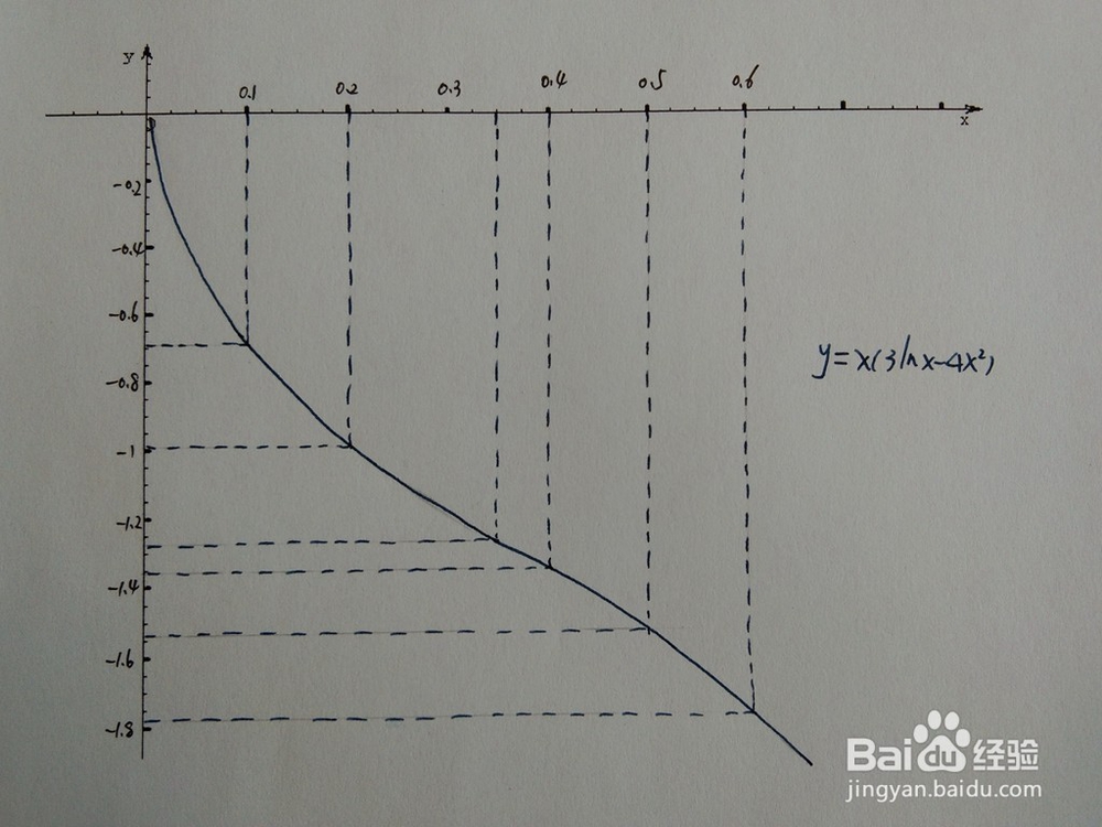 如何画出函数y=x(3lnx-4x^2）的图像