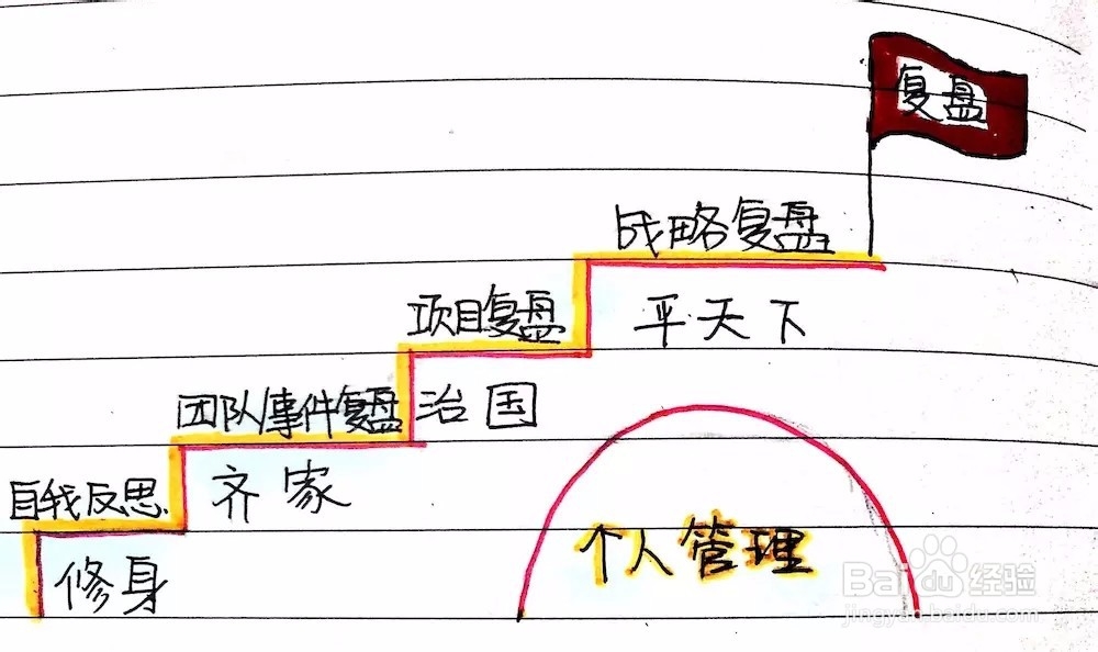 最简单的复盘方法？