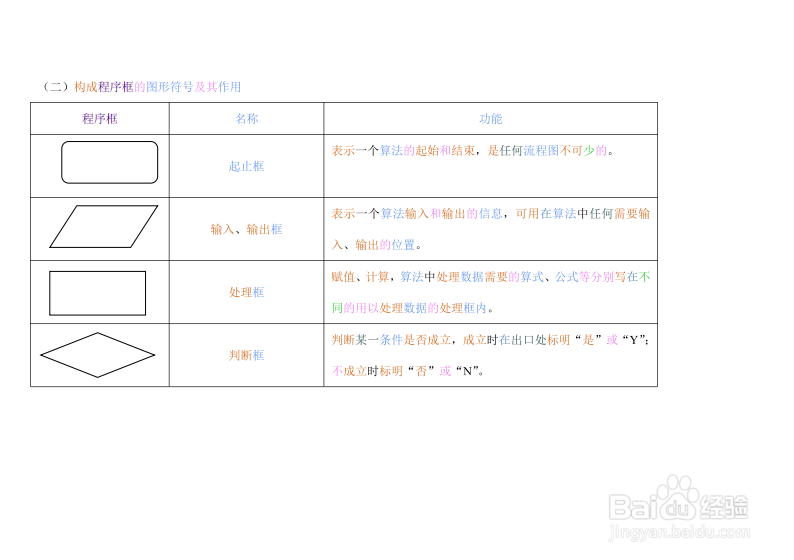 高中数学 必修3 算法初步