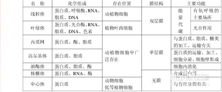 理科生学习高中生物技巧