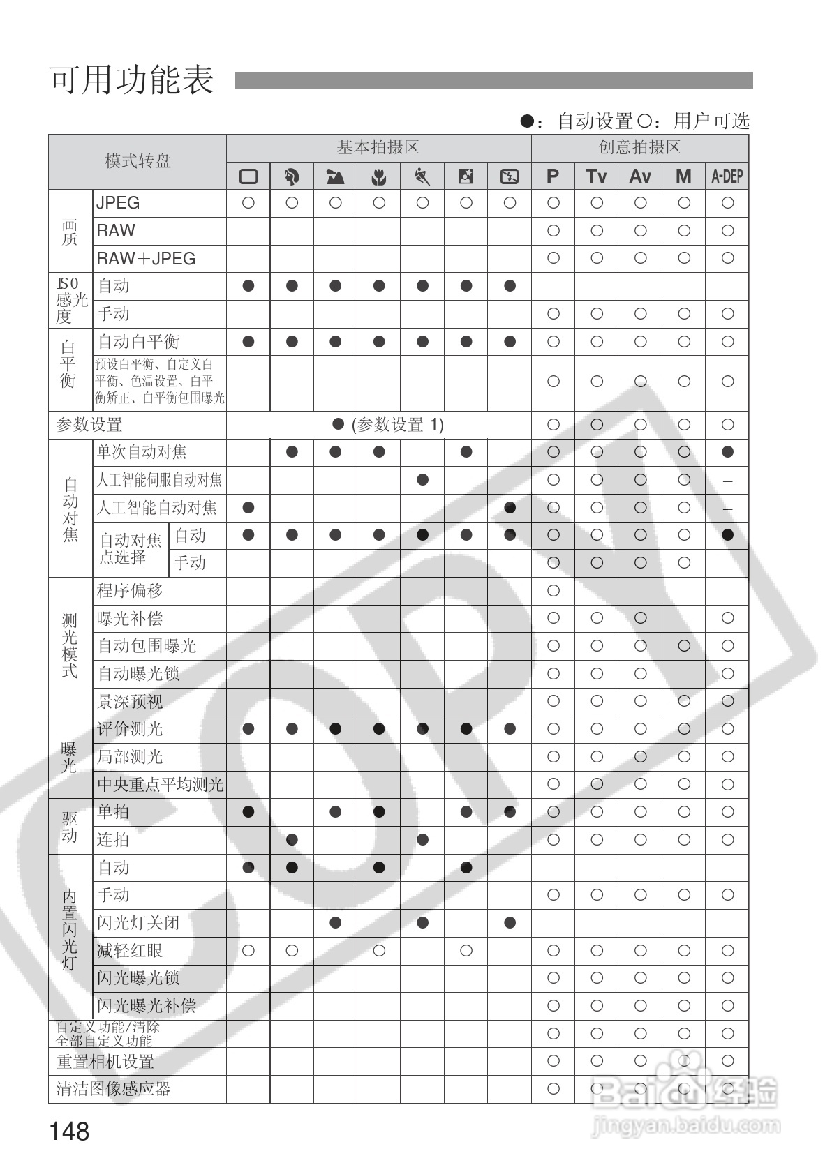 佳能EOS 20D数码相机使用说明书:[15]
