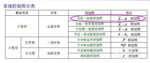 品质管理七大手法之控制图如何制作 百度经验