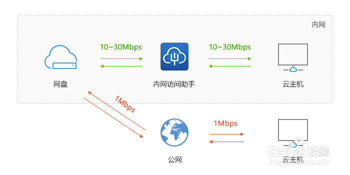 行云管家如何传输文件到linux服务器?