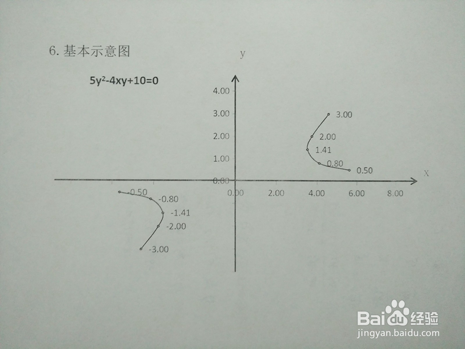 导数画曲线5y²-4xy+10=0的图像示意图的主要步骤