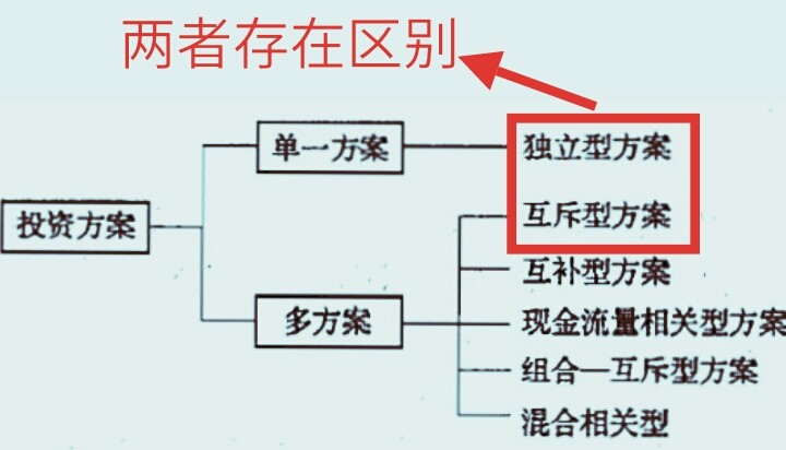 互斥型方案和独立型方案评选中的区别