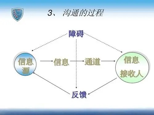论述高效沟通的障碍有哪些,怎么起作用