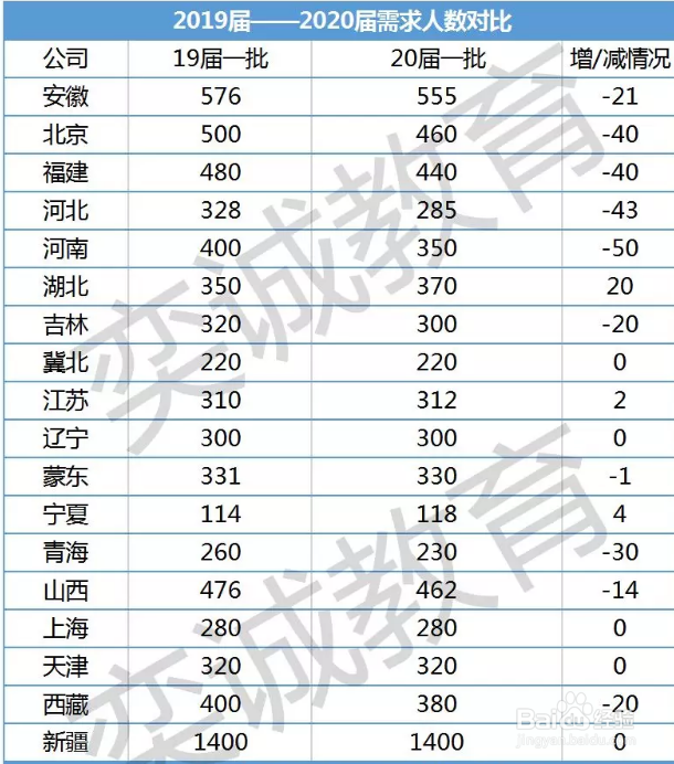国家电网考试招聘条件：19届VS20届招聘人数