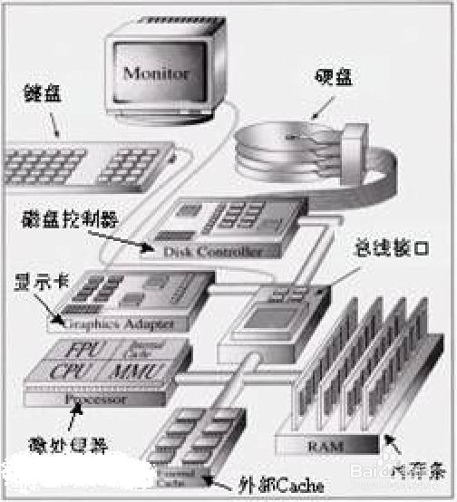 计算机系统的硬件
