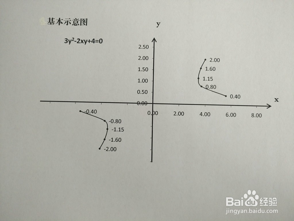 3y^2-2xy+a=0图像性质（a=1-6)