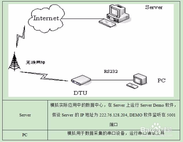 CDMA DTU F2216数据传输试验环境测试