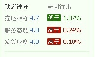 教你在淘宝网寻找服务好、质量好、售后好的店铺