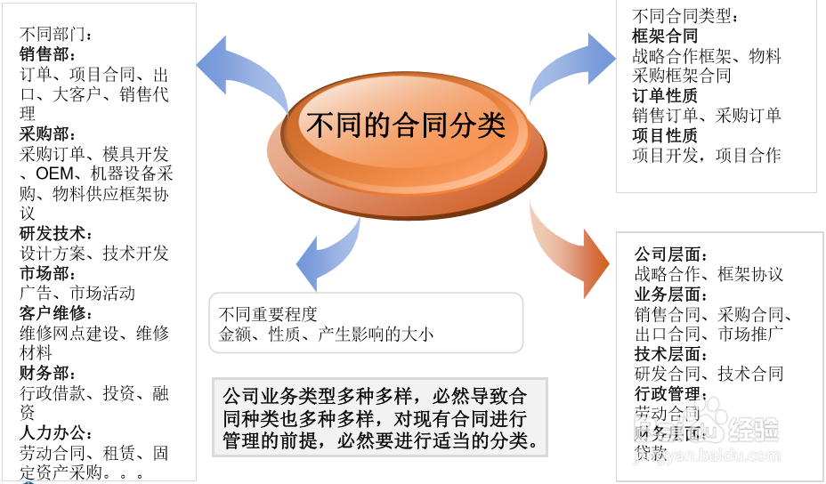 财智云课程-财务经理如何审核合同