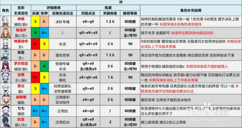 原神2.6版本全角色排行评级推荐