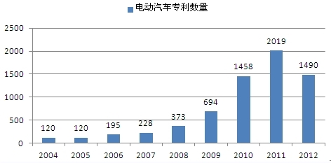 我国电动汽车行业现状及政策前景分析