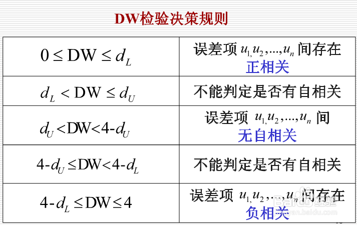 使用Eviews 7做自相关问题的检验