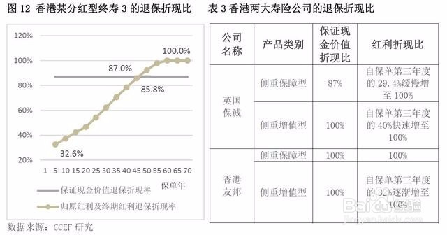 如何鉴别香港保单的理财功能