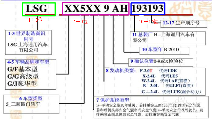 一招教你识别车架号Vin码