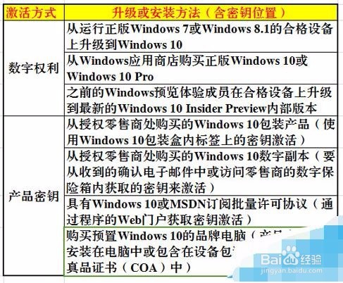 关于Win10系统的激活问题介绍
