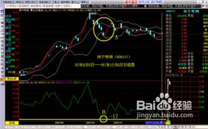 在反弹行情中应何时买入