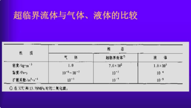 气体的对比参数是