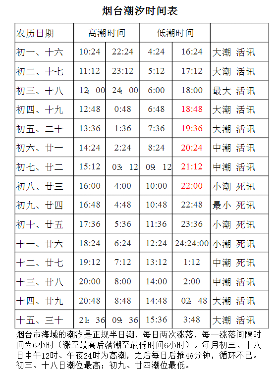 烟台潮水时间表