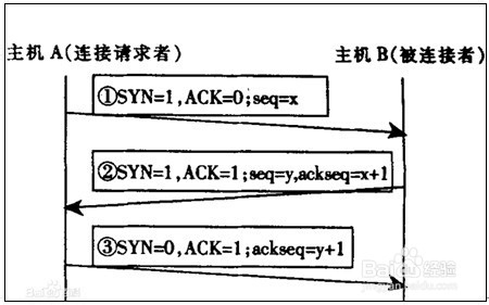 TCP协议的三次握手