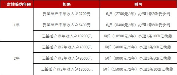 联通双创云快线是什么产品？