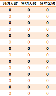 excle数据透视表怎么设置布局和格式