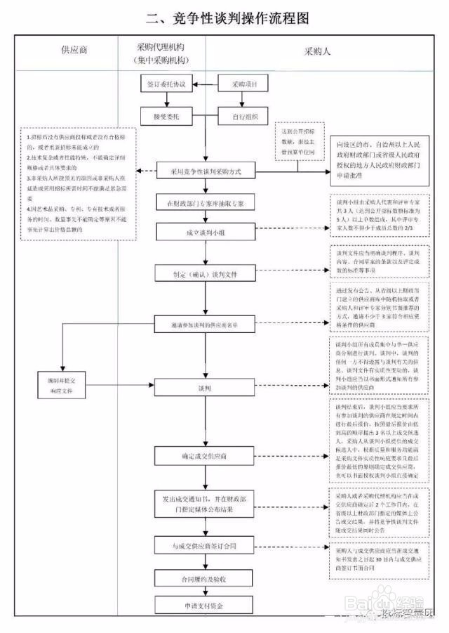 招标采购流程