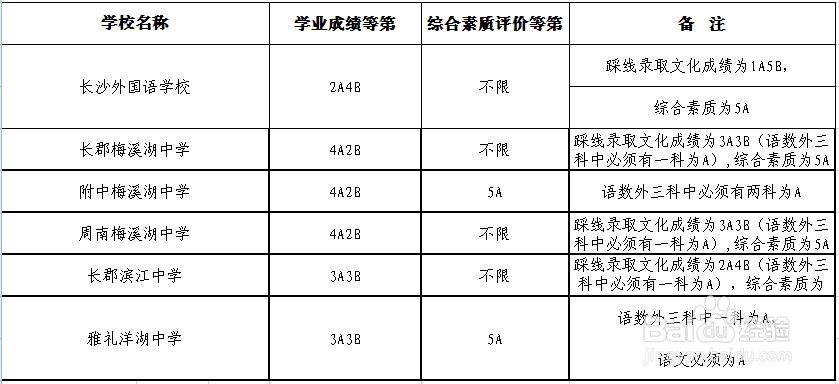 2018年长沙市城区普通高中录取控制线是多少