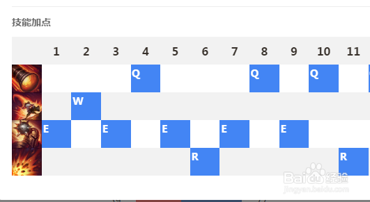 LOL7.13版本小炮崔丝塔娜天赋符文以及出装加点