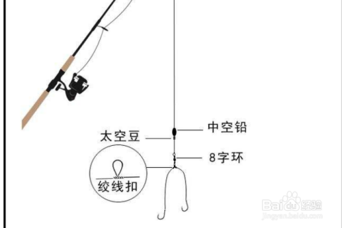 一般深水选择通心铅,小咬铅,双钩作为线组使用.可挂虫饵,面饵,玉米等.