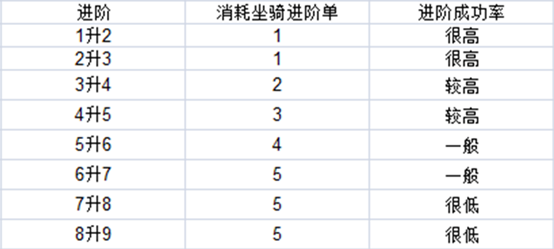 王权无双坐骑进阶心得